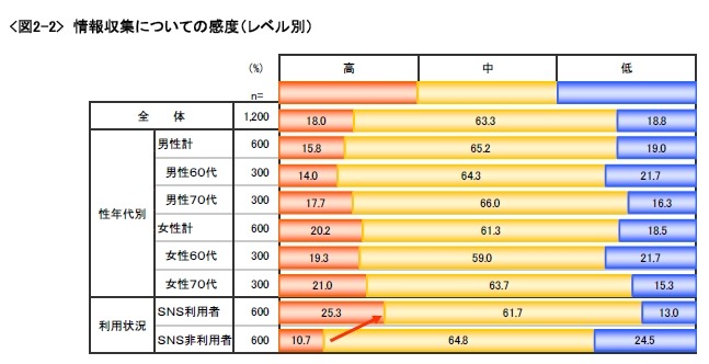 情報収集についての感度（レベル、プロフィール別）