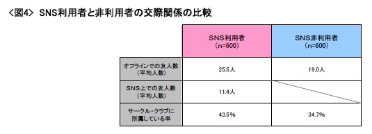 SNS利用者／非利用者の交際関係の比較