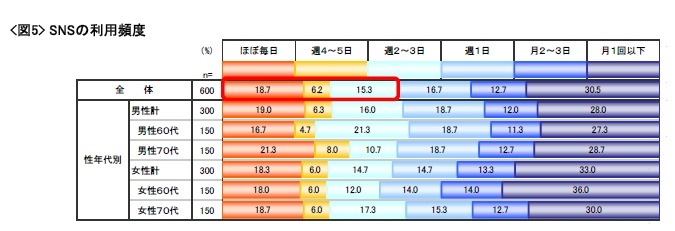 SNSの利用頻度