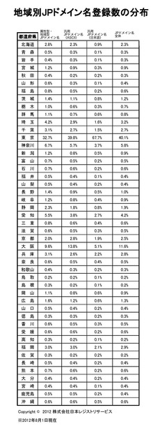 地域別JPドメイン名登録数の分布