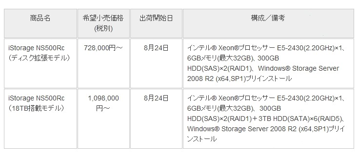 新製品の価格、出荷開始日、構成詳細など