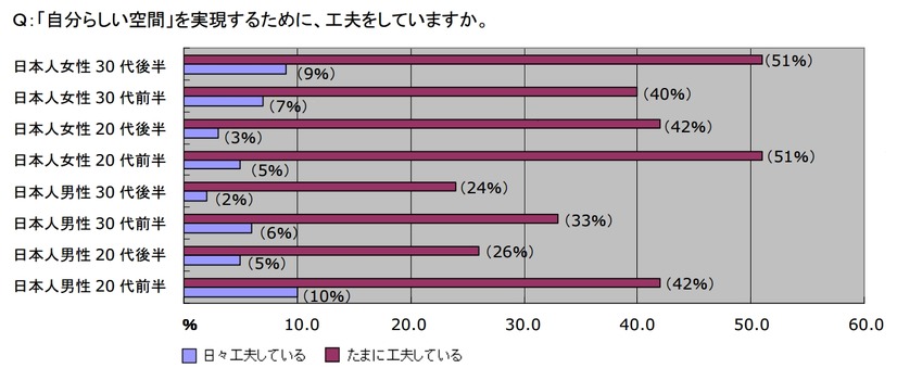 「自分らしい空間」を実現するために、工夫をしていますか