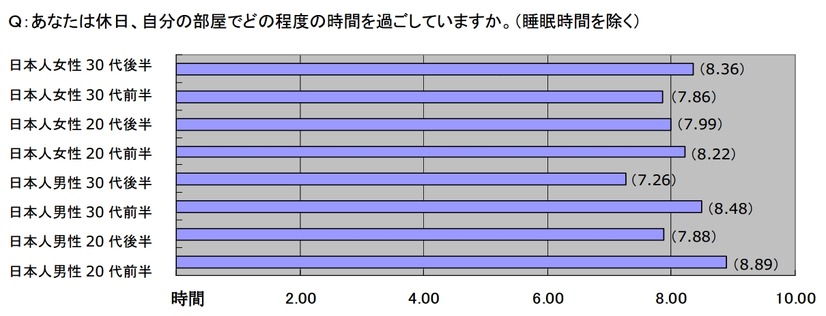 あなたは休日、自分の部屋でどの程度の時間を過ごしていますか（睡眠時間を除く）