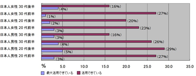 現在、自分のお部屋のスペースを最大限活用できていると思いますか