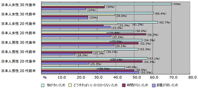 スペースを最大限活用できていない理由は何だと思いますか（いくつでも）