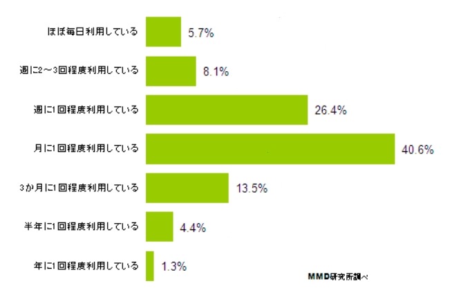 インターネットショッピング利用頻度（全体）