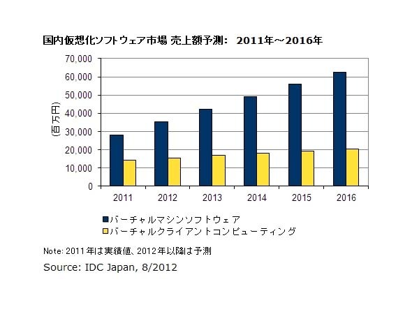 国内仮想化ソフトウェア市場 売上額予測：　2011年～2016年