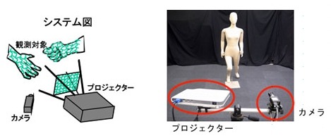 プロジェクターとカメラを用いた計測システム
