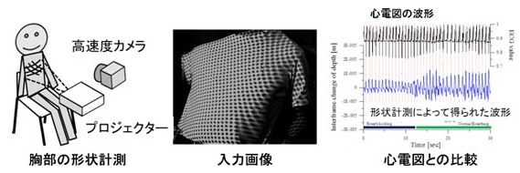 形状計測を応用した非接触心拍計測