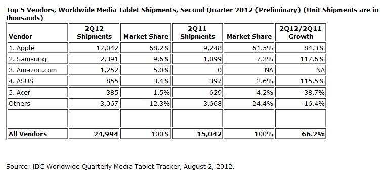 タブレット端末の世界の出荷台数