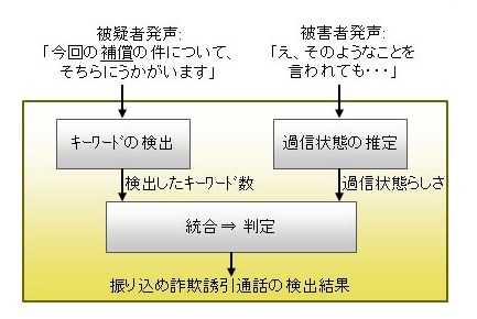 振り込め詐欺誘引通話の検出技術（3月発表の資料より）