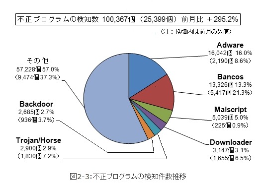 不正プログラムの検知件数推移