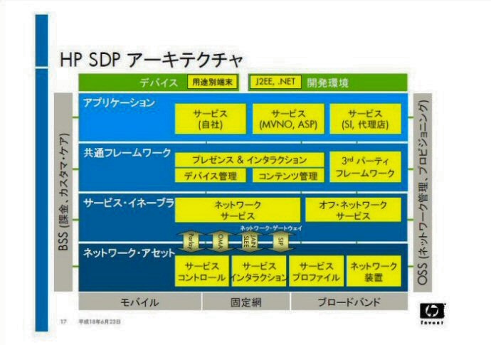 HP SDPアーキテクチャ