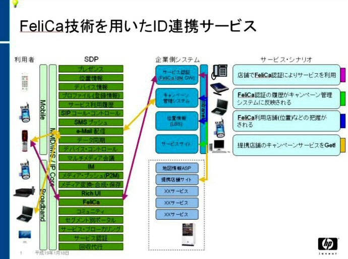 Felica技術を用いたID連携サービス