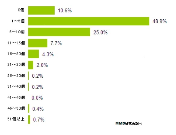 毎日～週1回程度、定期的に利用しているアプリの数