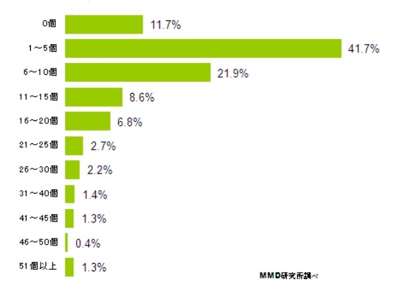 ダウンロード後1カ月以上経過した後も利用しているアプリの数