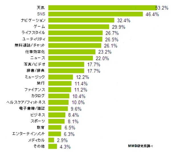 ダウンロード後1カ月以上経過した後も利用しているアプリのジャンル