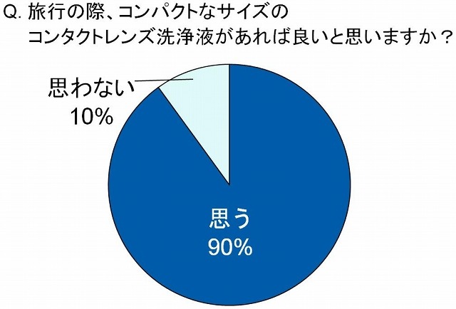 旅行の際、コンパクトなサイズのコンタクトレンズ洗浄液があれば良いと思うか？