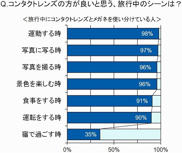 コンタクトレンズのほうが良いと思う旅行中のシーン