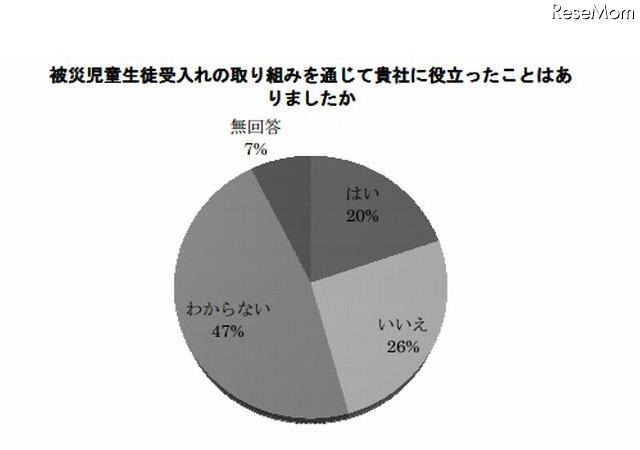 取組みを通じて役立ったこと