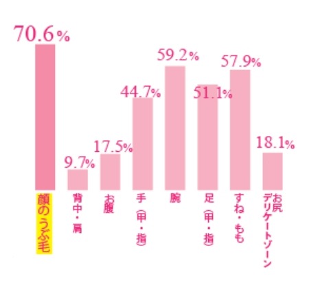 ムダ毛処理している箇所(女性回答)