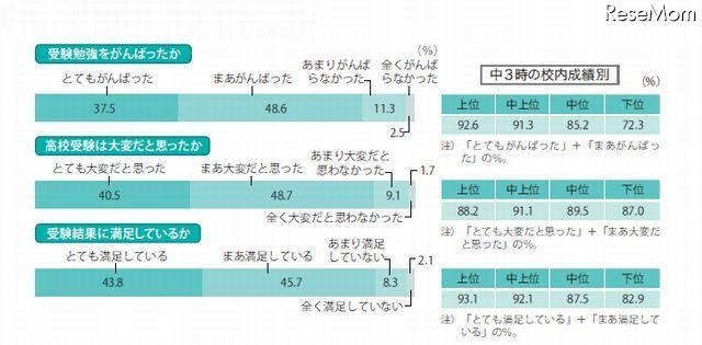 高校受験の努力・大変さ・満足度