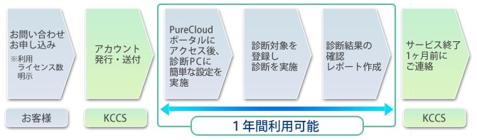サービスの流れ