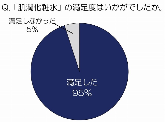 「肌潤化粧水」の満足度はいかがでしたか？