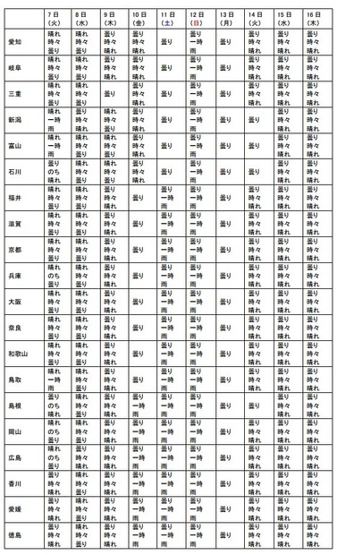 8月7日～16日・お盆の天気傾向（2/3）