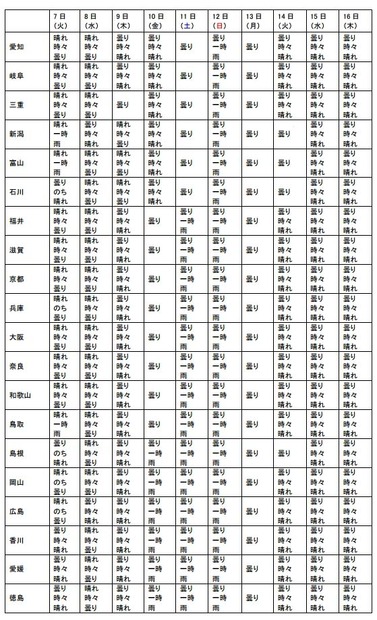 8月7日～16日・お盆の天気傾向（2/3）