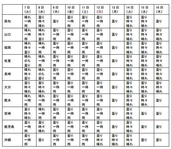 8月7日～16日・お盆の天気傾向（3/3）