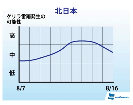 お盆中のゲリラ雷雨傾向・北日本