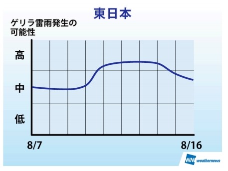 お盆中のゲリラ雷雨傾向・東日本