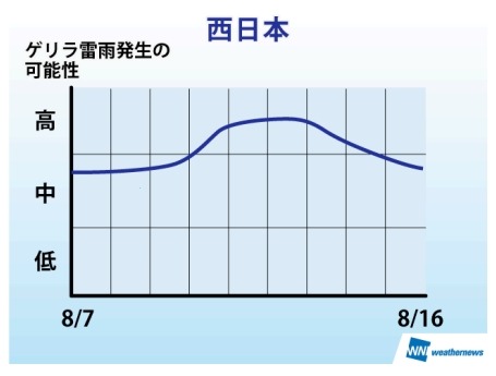 お盆中のゲリラ雷雨傾向・西日本