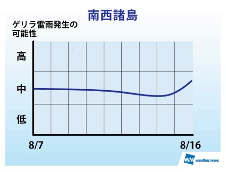 お盆中のゲリラ雷雨傾向・南西諸島