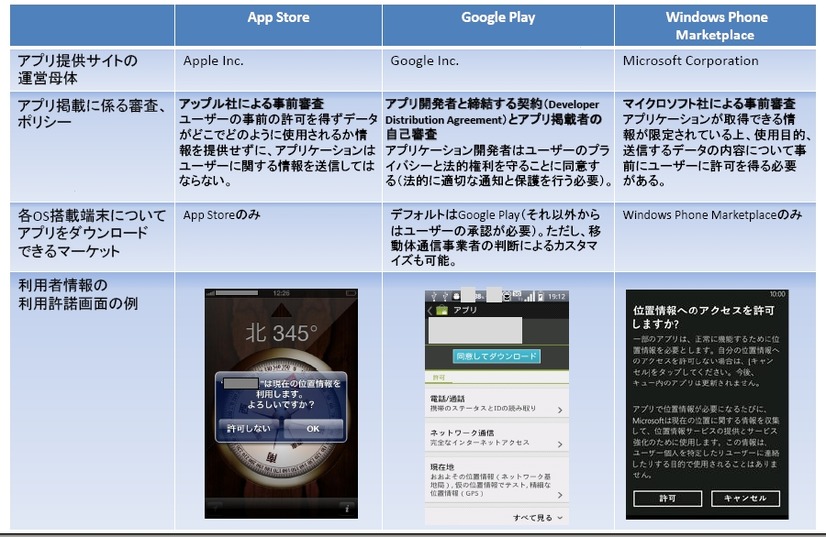 スマートフォンにおける利用者情報の取得