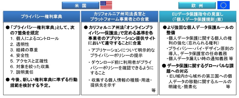 利用者情報に係る諸外国の取組