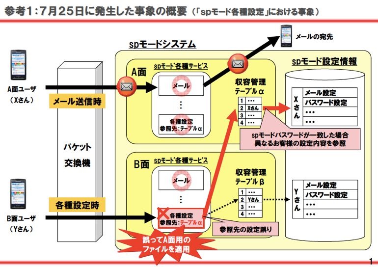 7月25日に発生した事象の概要