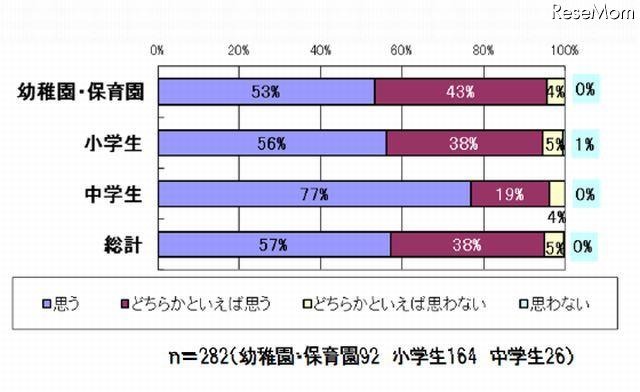 夏休みは子どもの成長に良いか？