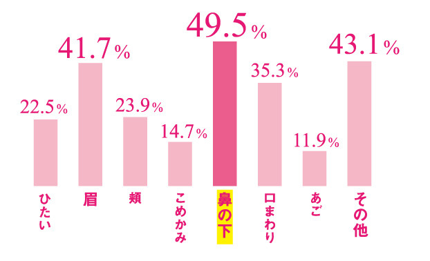 顔のうぶ毛処理をしている箇所(女性回答)
