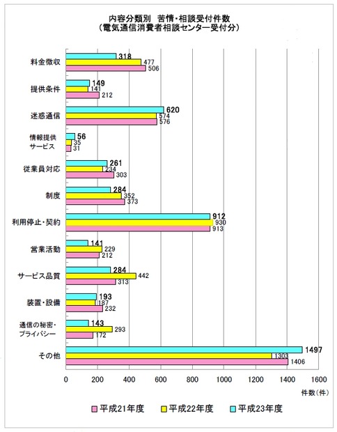 内容分類別の苦情・相談の概要
