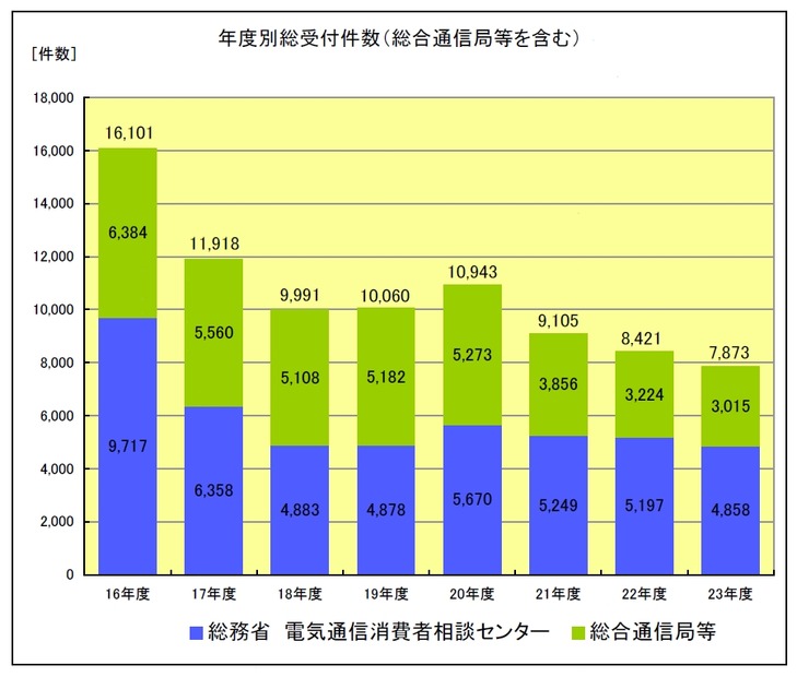 年度別総受付件数（総合通信局等を含む）
