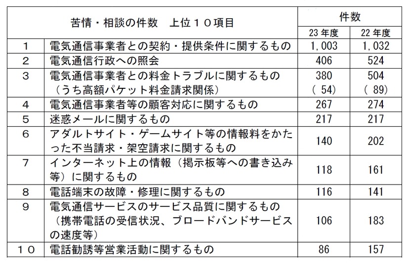 苦情・相談の件数 上位10項目