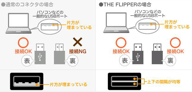 USBの凸凹がどちらを向いていても接続できる仕組み