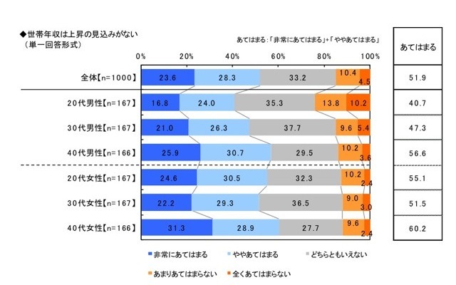 節約生活とプチ贅沢に関する調査