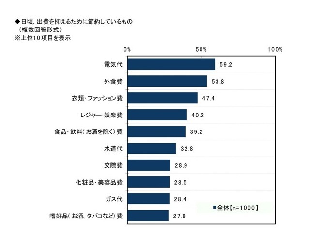 節約生活とプチ贅沢に関する調査