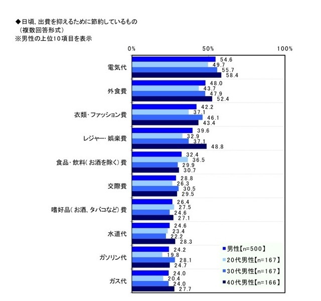 節約生活とプチ贅沢に関する調査