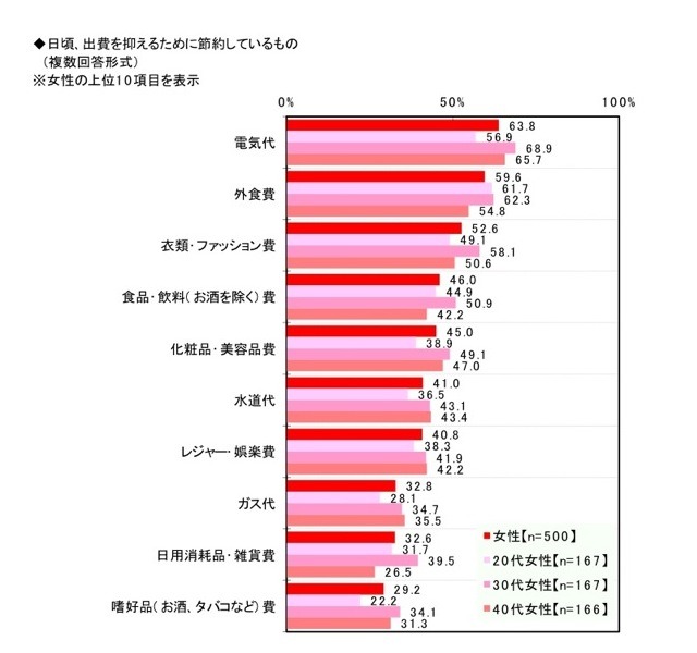 節約生活とプチ贅沢に関する調査