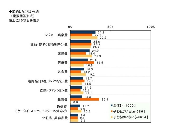 節約生活とプチ贅沢に関する調査