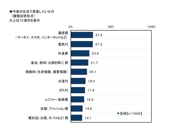 節約生活とプチ贅沢に関する調査